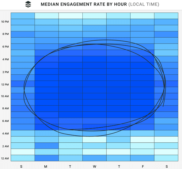 Best Posting Times on LinkedIn